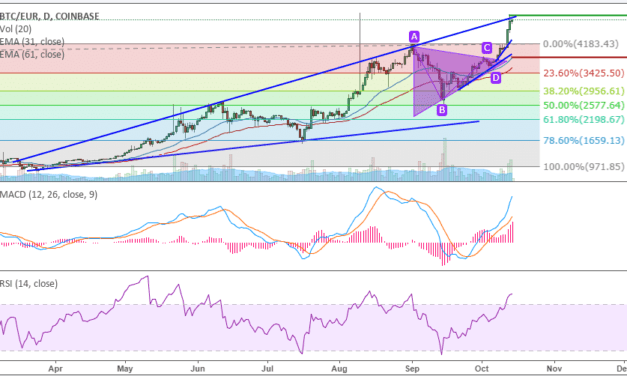 BTC-Kursanalyse KW41 – neues Allzeithoch erreicht!