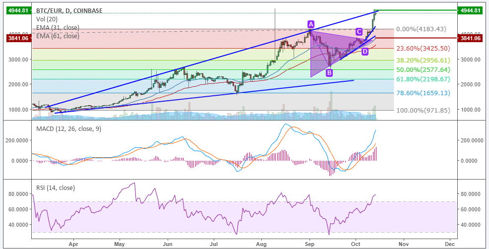 BTC-Kursanalyse KW41 – neues Allzeithoch erreicht!