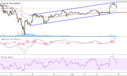 ETH-Kursanalyse KW 41 – Weiter geht es im Aufwärtskanal