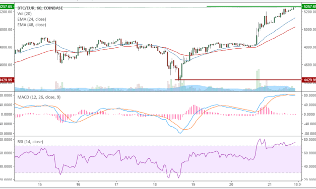 BTC-Kursanalyse KW42 – Kurs jenseits von 5.000 Euro!