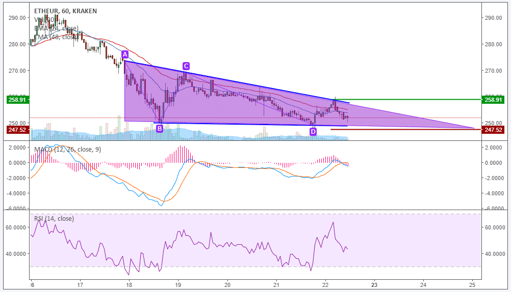ETH-Kursanalyse KW42 – Schatten einer Hard Fork
