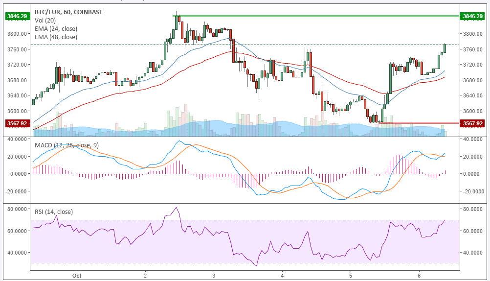 BTC-Kursanalyse KW40 – Auf zum neuen Allzeithoch?