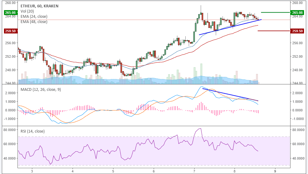 ETH-Kursanalyse KW 40 – Wird die Resistance durchbrochen?