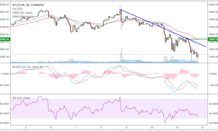 BTC-Kursanalyse KW45 – Bitcoin (BTC) auf Talfahrt