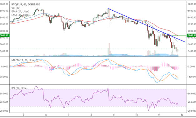 BTC-Kursanalyse KW45 – Bitcoin (BTC) auf Talfahrt