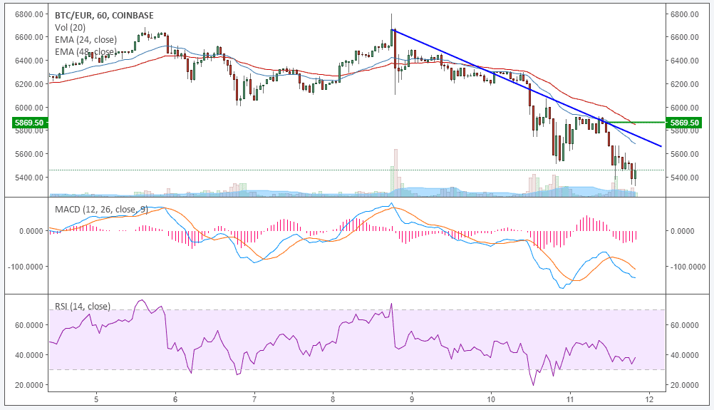 BTC-Kursanalyse KW45 – Bitcoin (BTC) auf Talfahrt