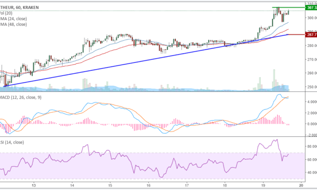 ETH-Kursanalyse KW46 – Breakout zu neuen Höhen?