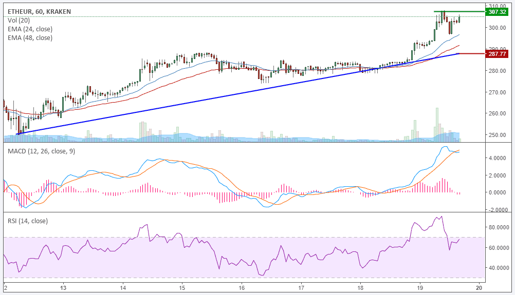 ETH-Kursanalyse KW46 – Breakout zu neuen Höhen?