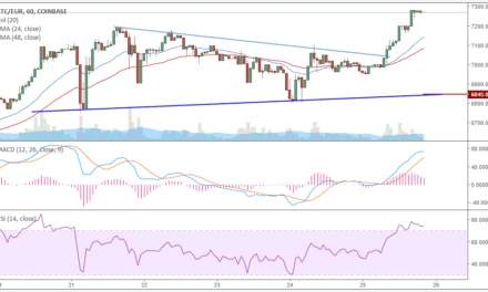 BTC-Kursanalyse KW47 – Bitcoin nun über 7.000 Euro