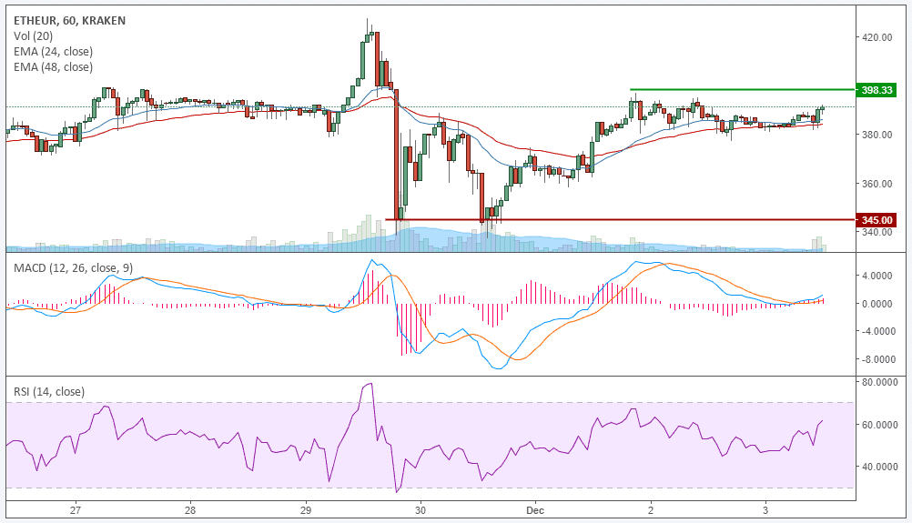 ETH-Kursanalyse KW48 – Atemholen vor neuen Höhen?