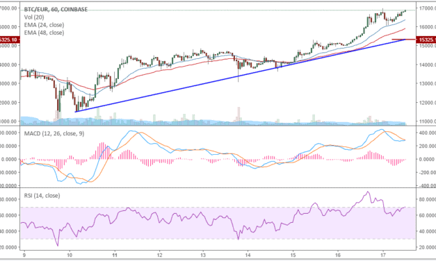 BTC-Kursanalyse KW50 – Fast 20.000 US-Dollar kurz vor CME-Start