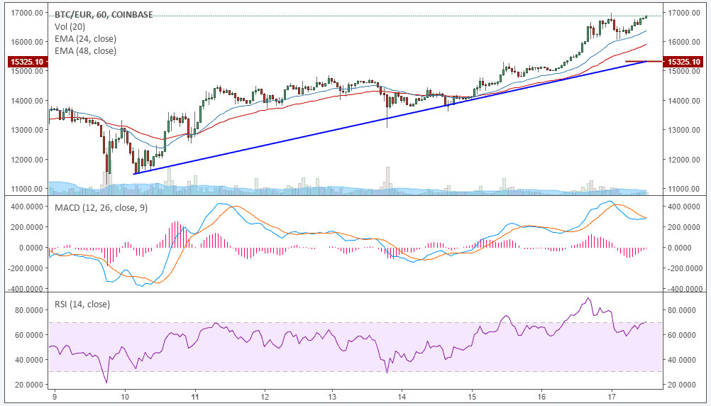 BTC-Kursanalyse KW50 – Fast 20.000 US-Dollar kurz vor CME-Start