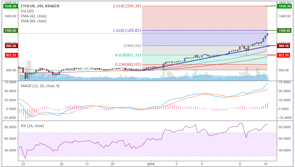ETH-Kursanalyse KW02 – Ethereum über 1.000 Euro!