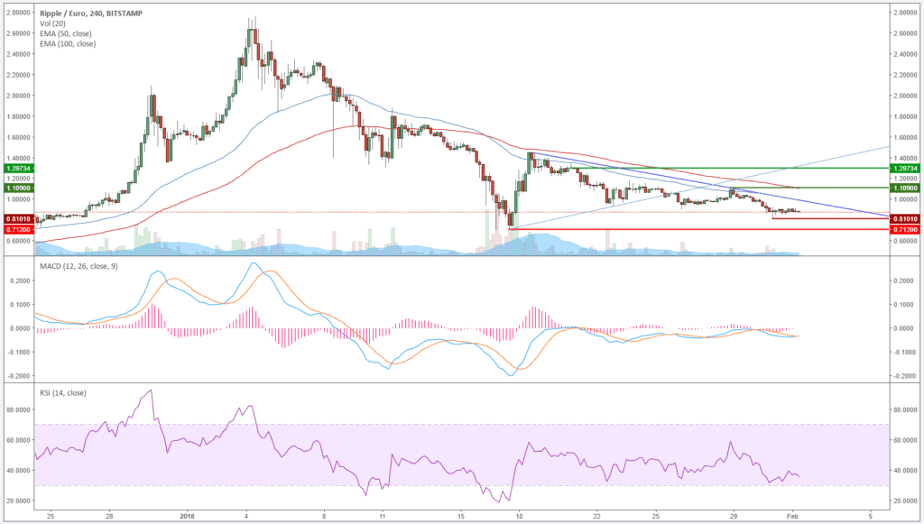 XRP-Kursanalyse KW05 -Wieder in einem Abwärtstrend