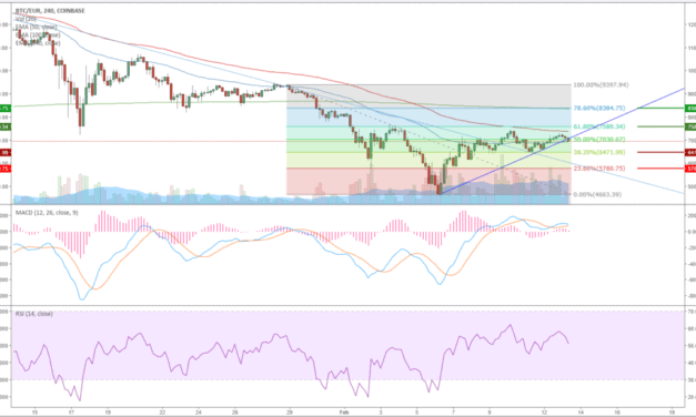 BTC-Kursanalyse KW07 – Ende der Talfahrt?