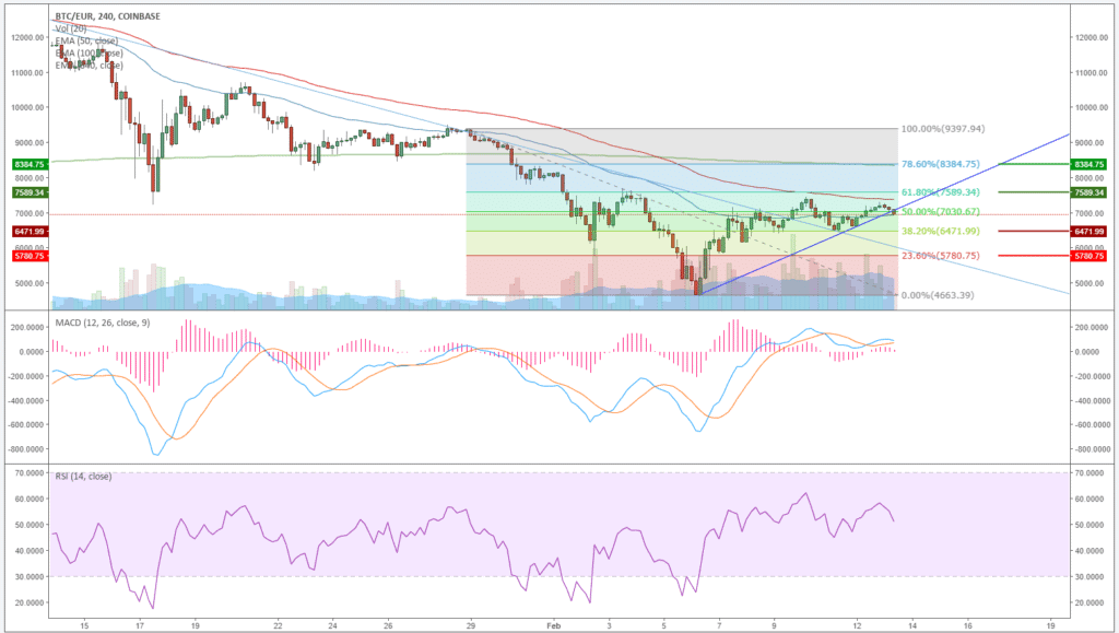 BTC-Kursanalyse KW07 – Ende der Talfahrt?