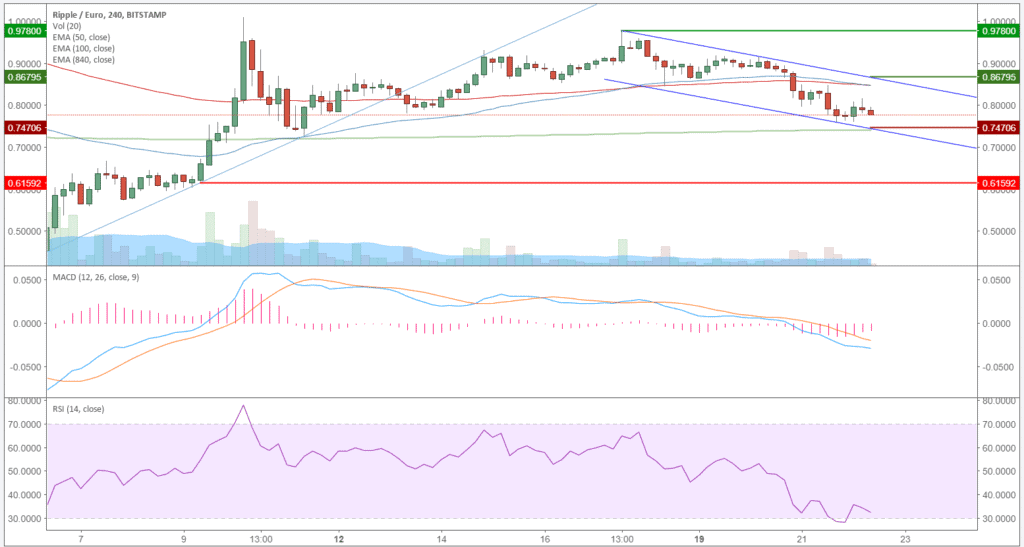 Ripple (XRP) – Kursanalyse KW08 – Gefangen im Abwärtskanal