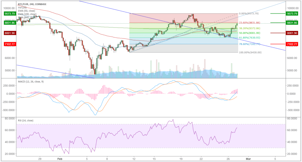 Bitcoin (BTC) – Kursanalyse KW09 – Trotz Konsolidierung nicht zurück in den Abwärtskanal