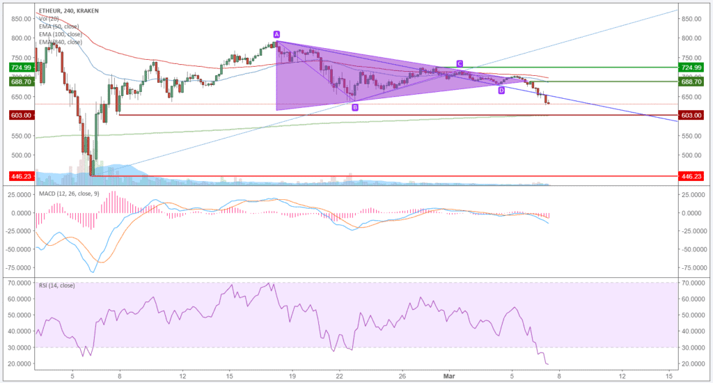 Ethereum (ETH)-Kursanalyse KW10 – Absturz nach Triangle Pattern