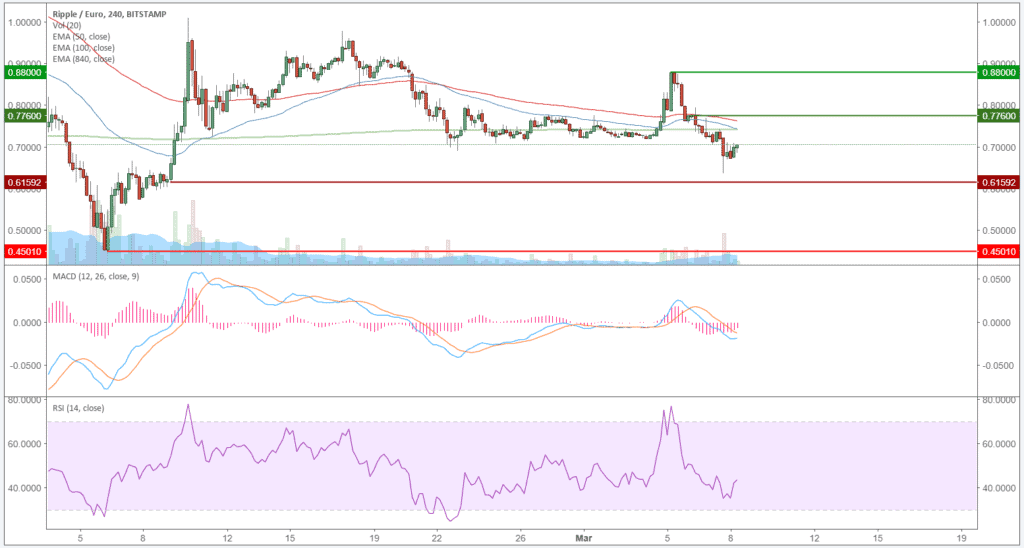Ripple (XRP) – Kursanalyse KW10 – Kurzer Pump durch Coinbase-Gerücht