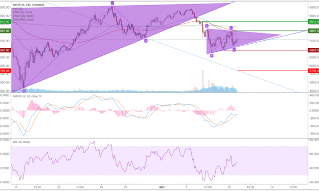 Bitcoin (BTC) – Kursanalyse KW11 – Nach Kurssturz in Triangle Pattern