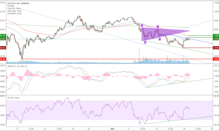 Bitcoin (BTC) – Kursanalyse KW12 – Holt uns die Divergence aus dem Jammertal?