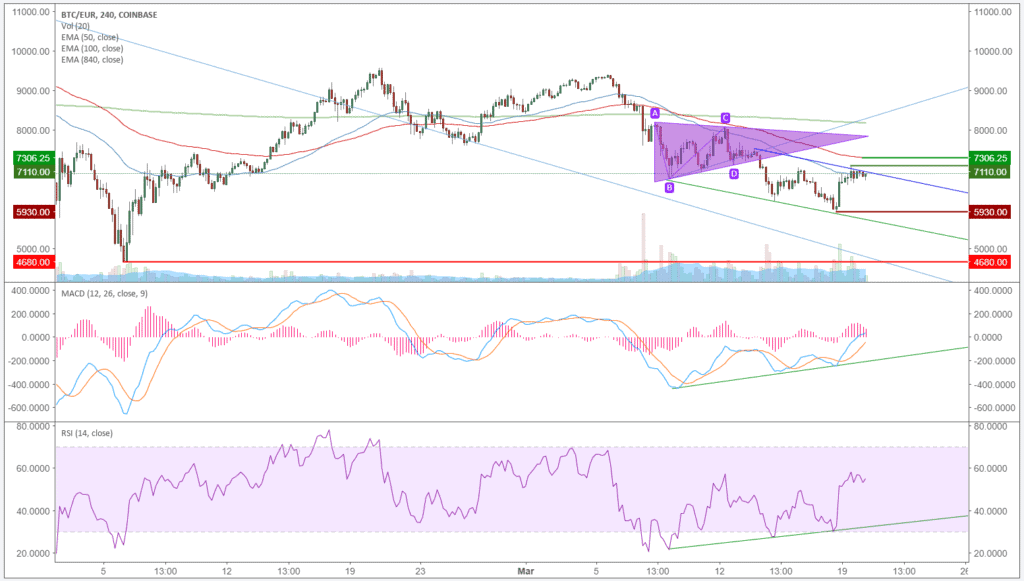 Bitcoin (BTC) – Kursanalyse KW12 – Holt uns die Divergence aus dem Jammertal?