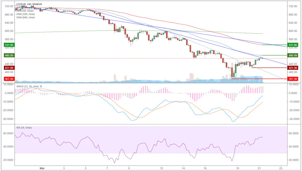Ethereum (ETH) – Kursanalyse KW12 – Erholung nach Kurssturz