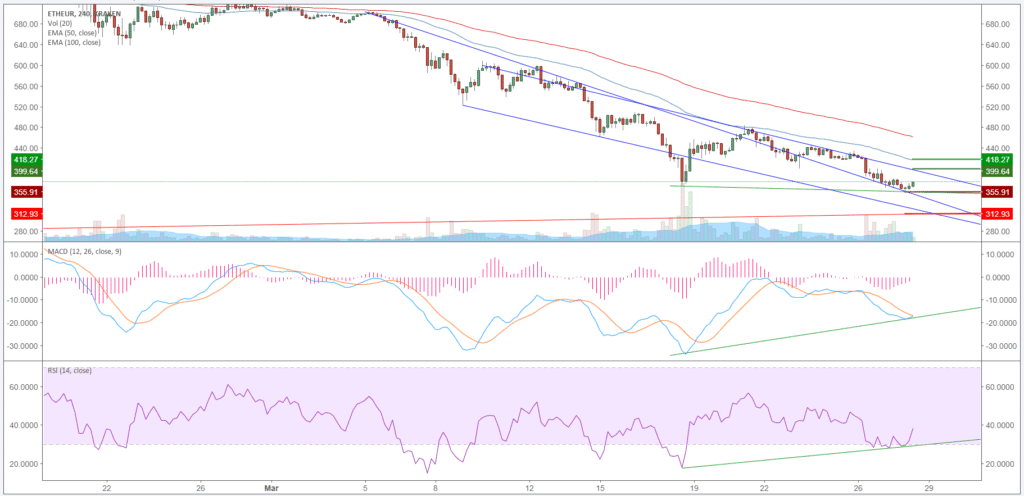 Ethereum (ETH) – Kursanalyse KW13 – Ethereum am Scheideweg