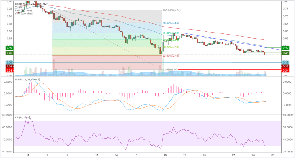 Ripple (XRP) – Kursanalyse KW13 – Jahresminimum getestet