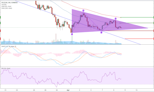 Bitcoin (BTC) – Kursanalyse KW15 – Showdown in zwei Triangle Pattern