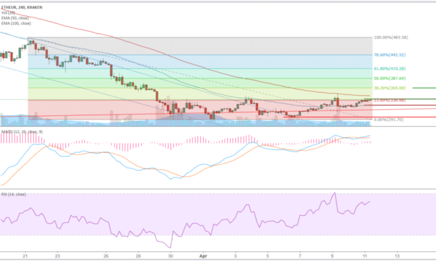 Ethereum (ETH) – Kursanalyse KW15 – Dem Abwärtskanal entkommen
