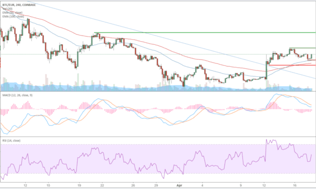 Bitcoin (BTC) – Kursanalyse KW16 – Nach Pump stabil über 6.000 Euro