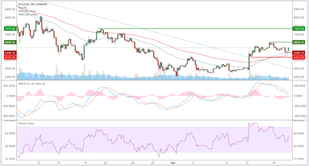Bitcoin (BTC) – Kursanalyse KW16 – Nach Pump stabil über 6.000 Euro