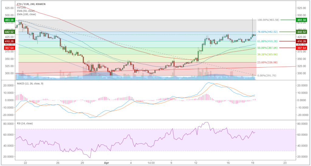 Ethereum (ETH) – Kursanalyse KW16 – Stabil über 400