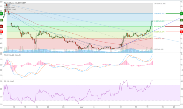 Ripple (XRP) – Kursanalyse KW16 – Nach der Rally ist vor der Rally