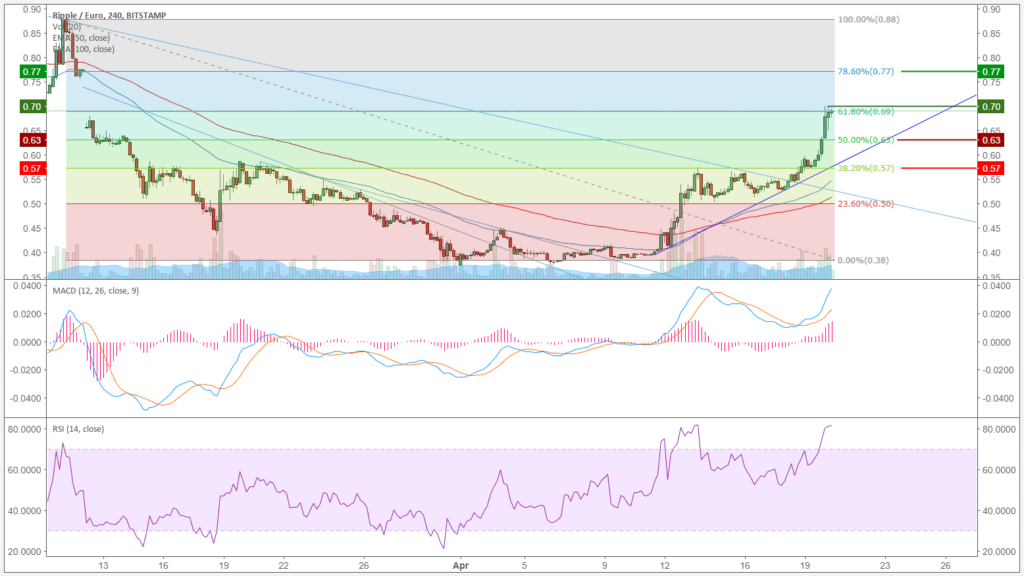 Ripple (XRP) – Kursanalyse KW16 – Nach der Rally ist vor der Rally