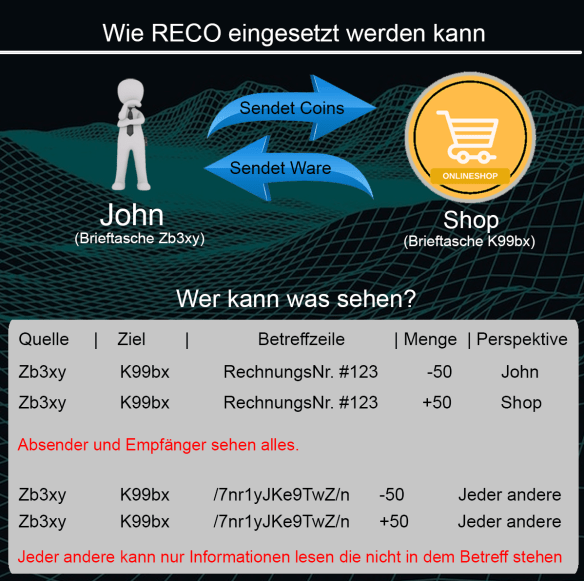 Erste Kryptowährung mit Verwendungszweck kann jetzt gehandelt werden