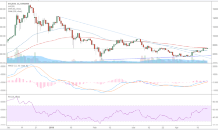 Sanfter Aufwärtstrend bei Bitcoin
