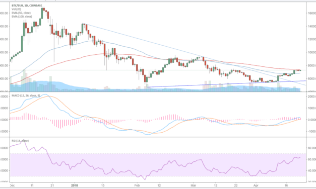 Sanfter Aufwärtstrend bei Bitcoin