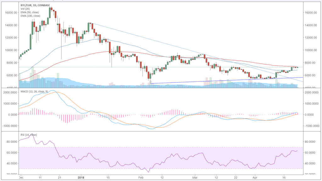 Sanfter Aufwärtstrend bei Bitcoin