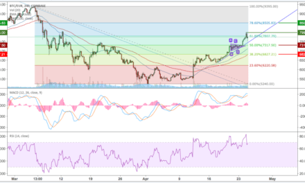 Bitcoin (BTC) – Kursanalyse KW17 – Nach Triangle Pattern weiterer Höhenflug