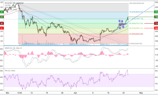 Bitcoin (BTC) – Kursanalyse KW17 – Nach Triangle Pattern weiterer Höhenflug