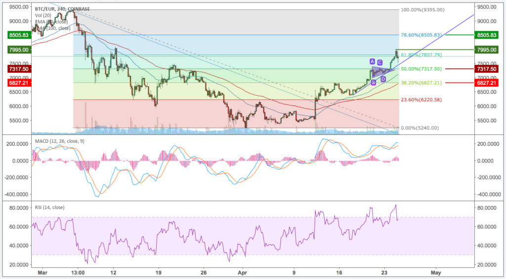 Bitcoin (BTC) – Kursanalyse KW17 – Nach Triangle Pattern weiterer Höhenflug