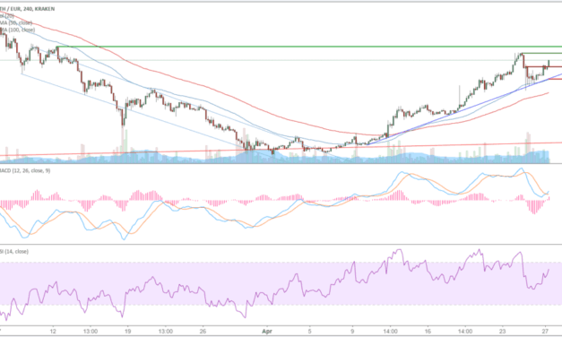 Ethereum (ETH) – Kursanalyse KW17 – Kurs kurz vor Cup-and-Handle-Pattern