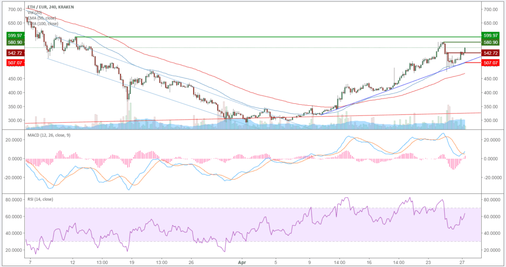 Ethereum (ETH) – Kursanalyse KW17 – Kurs kurz vor Cup-and-Handle-Pattern