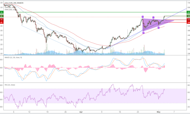 Ethereum (ETH) – Kursanalyse KW18 – Handle abgeschlossen?