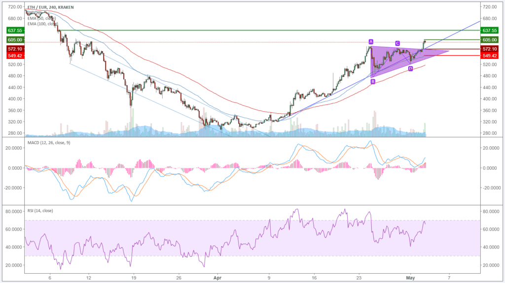 Ethereum (ETH) – Kursanalyse KW18 – Handle abgeschlossen?