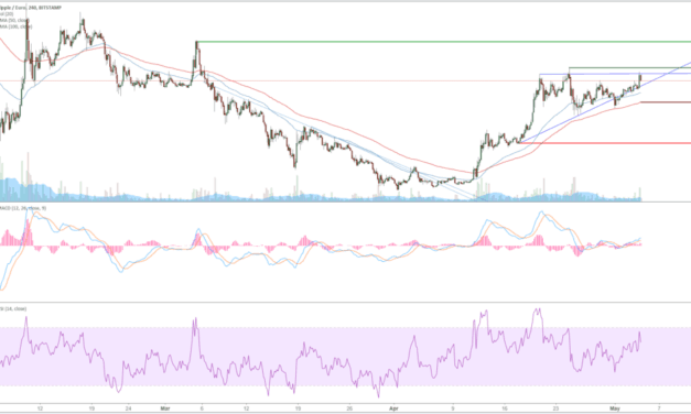 Ripple (XRP) – Kursanalyse KW18 – Ausbruch aus dem Triangle Pattern möglich?