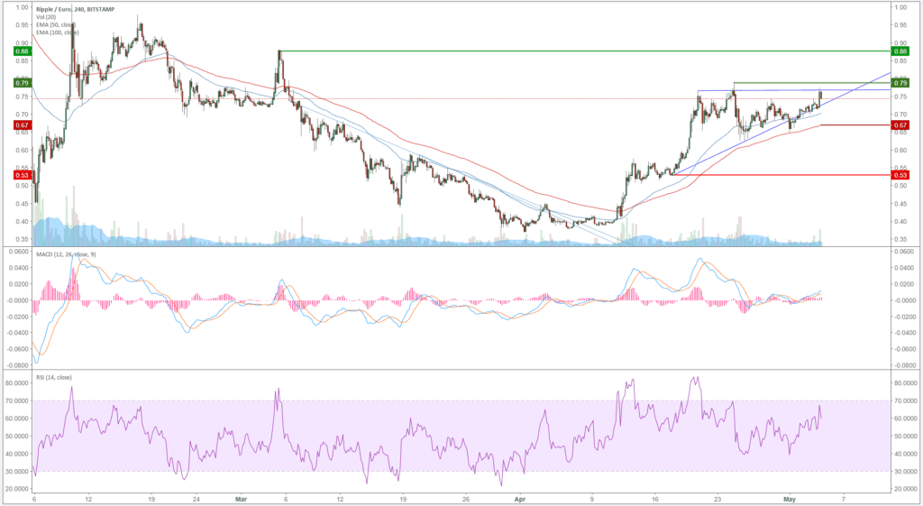 Ripple (XRP) – Kursanalyse KW18 – Ausbruch aus dem Triangle Pattern möglich?
